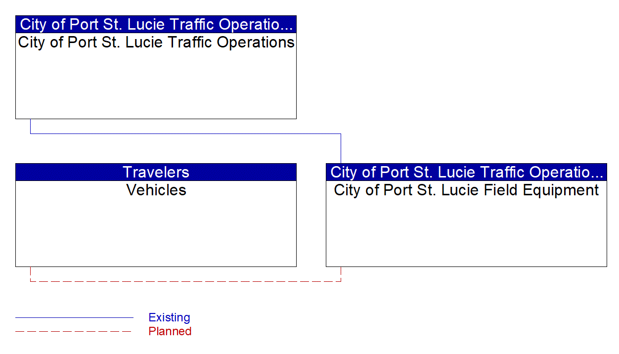 City of Port St. Lucie Field Equipment interconnect diagram