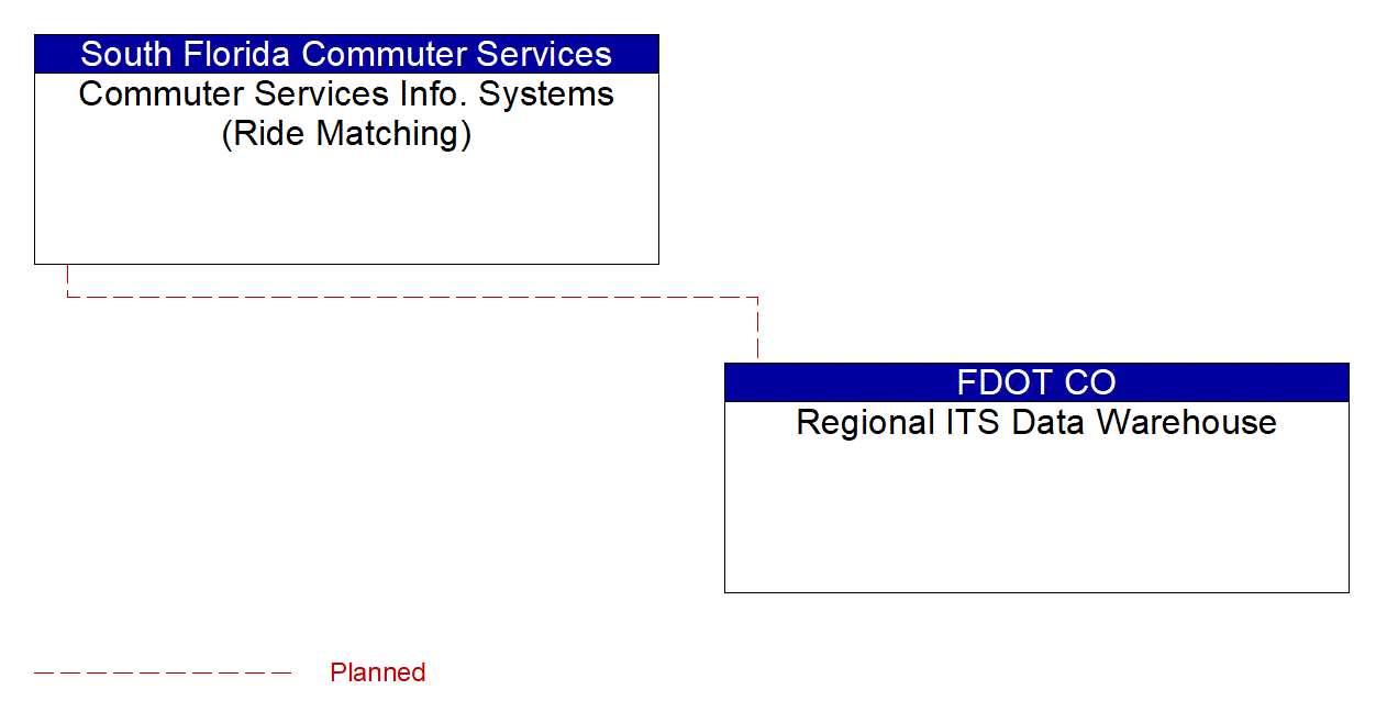 Commuter Services Info. Systems (Ride Matching) interconnect diagram