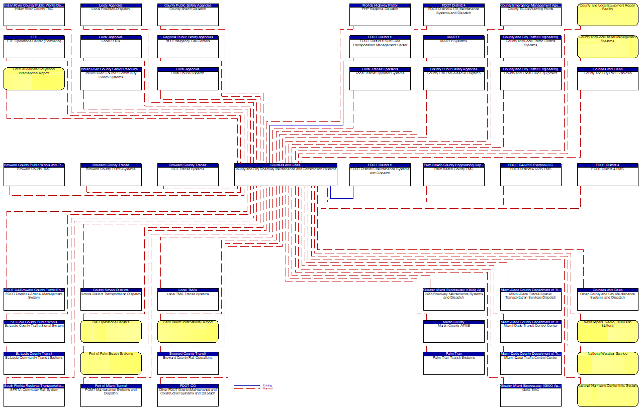 County and City Roadway Maintenance and Construction Systems interconnect diagram