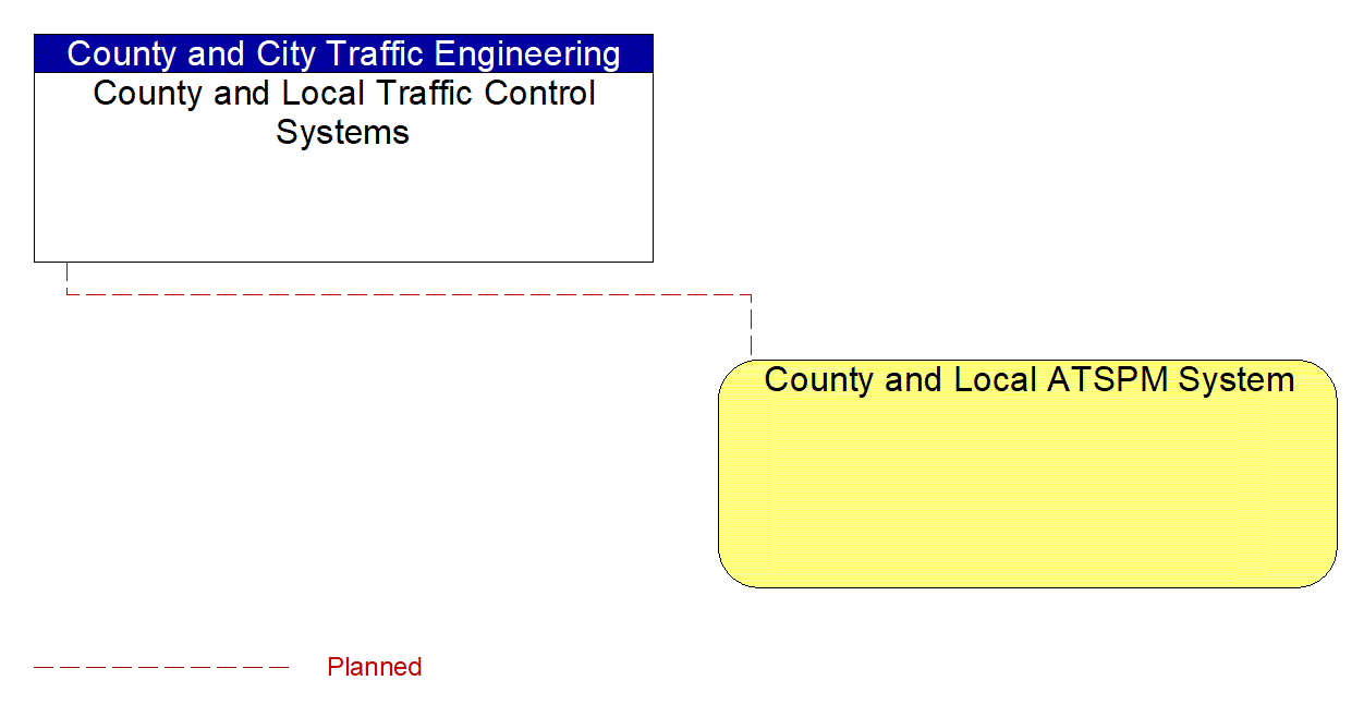 County and Local ATSPM System interconnect diagram