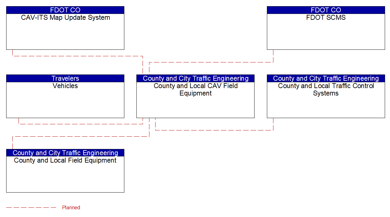 County and Local CAV Field Equipment interconnect diagram