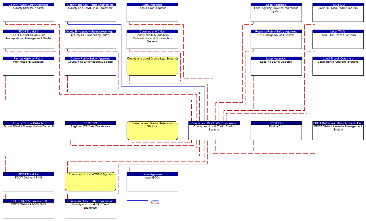 County and Local Traffic Control Systems interconnect diagram