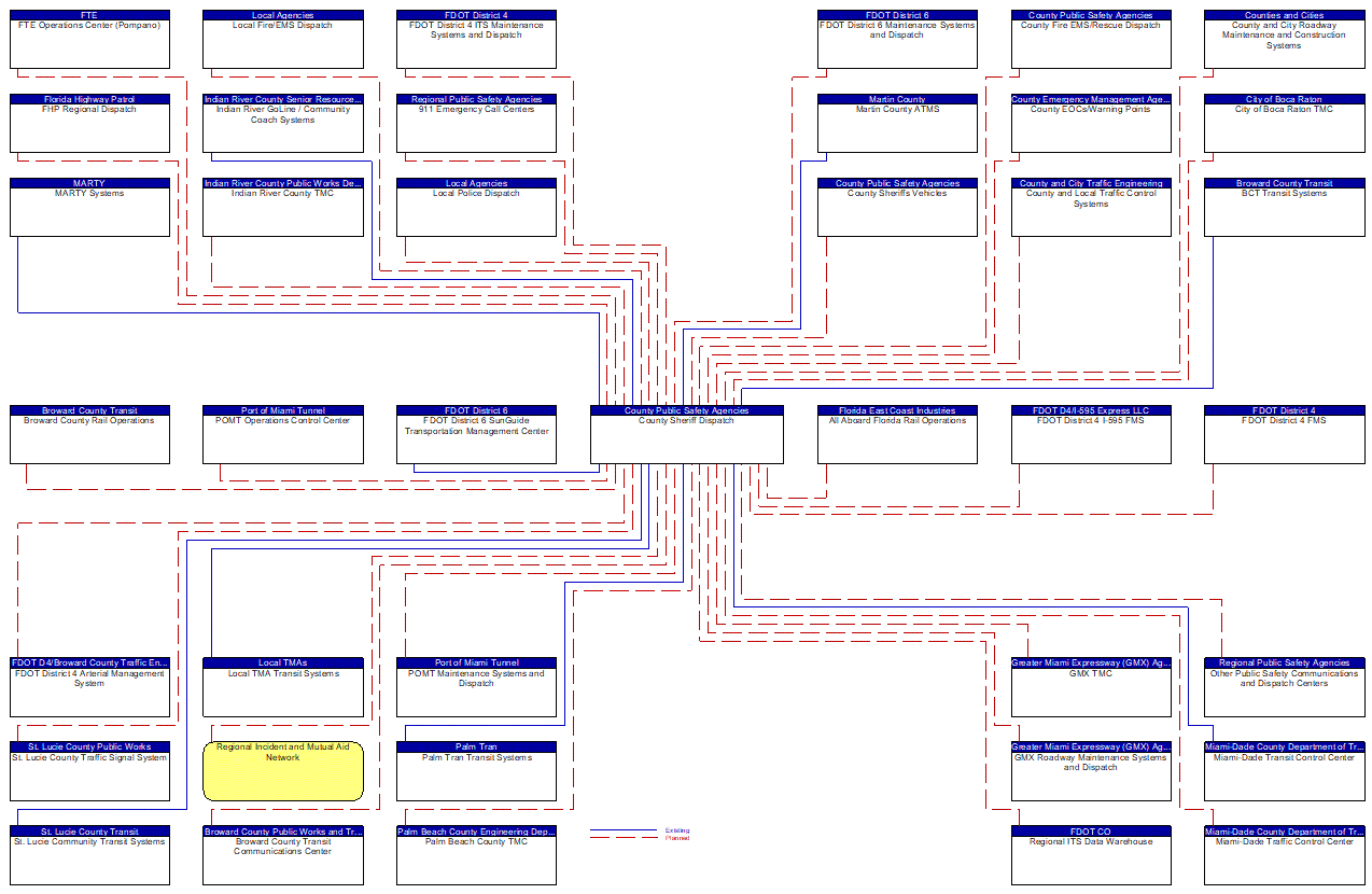 County Sheriff Dispatch interconnect diagram