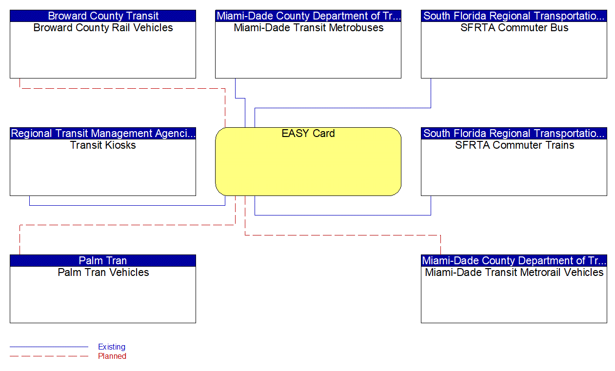 EASY Card interconnect diagram