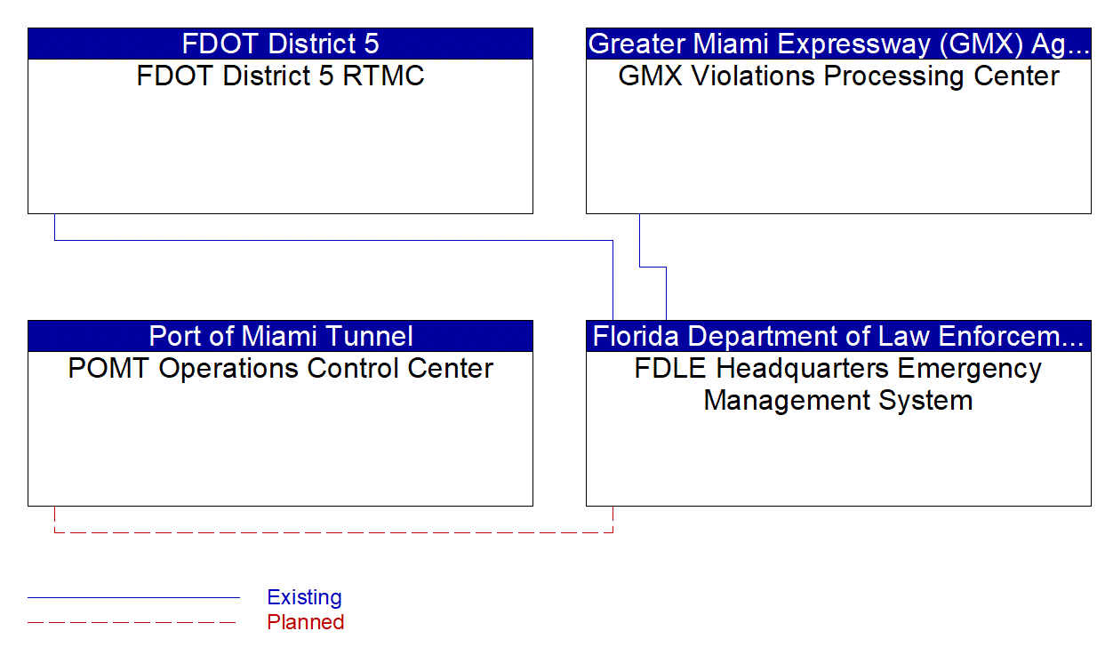 FDLE Headquarters Emergency Management System interconnect diagram