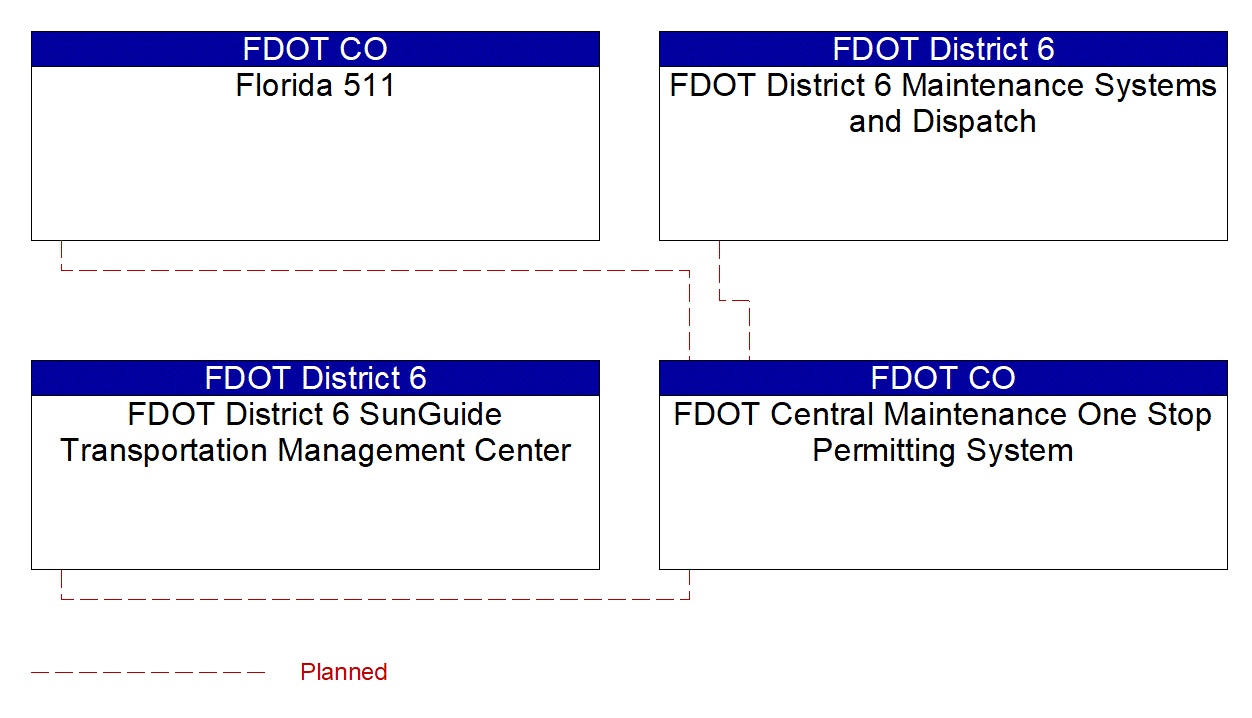 FDOT Central Maintenance One Stop Permitting System interconnect diagram