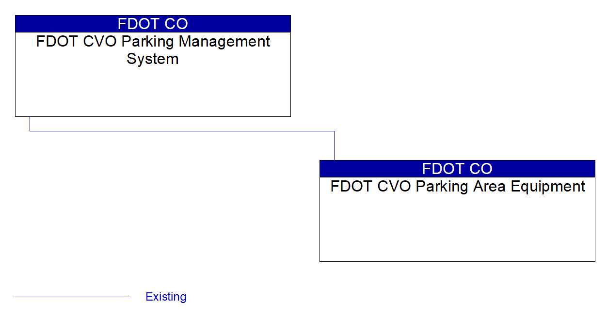 FDOT CVO Parking Area Equipment interconnect diagram