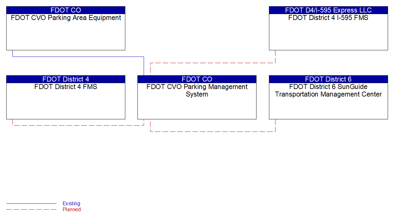 FDOT CVO Parking Management System interconnect diagram