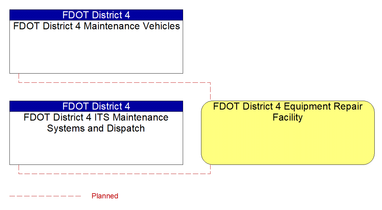 FDOT District 4 Equipment Repair Facility interconnect diagram