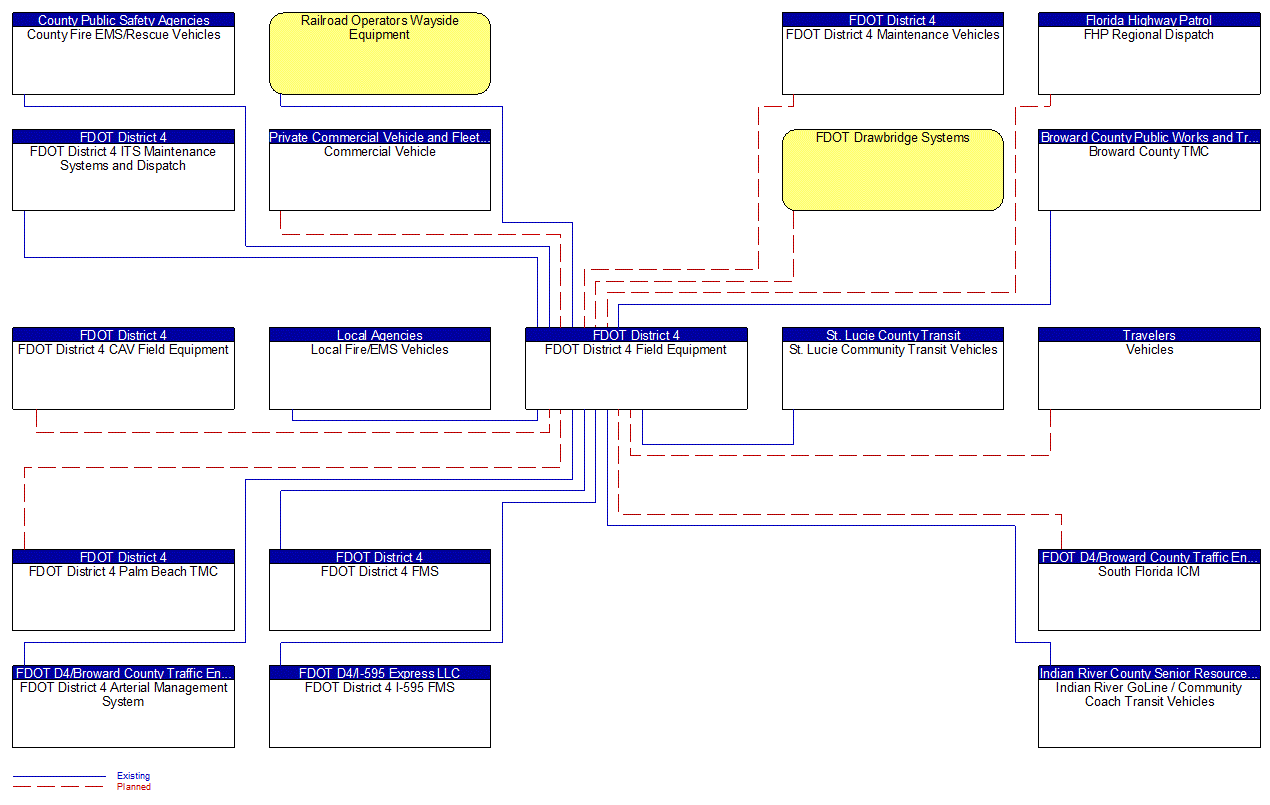 FDOT District 4 Field Equipment interconnect diagram