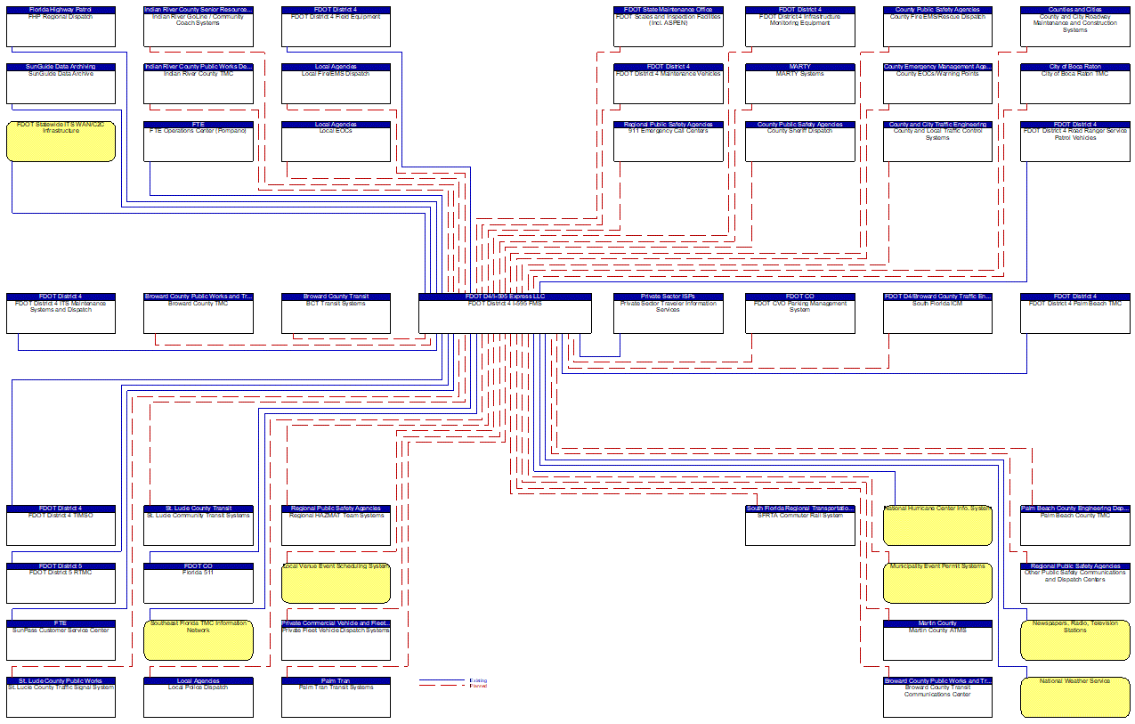 FDOT District 4 I-595 FMS interconnect diagram
