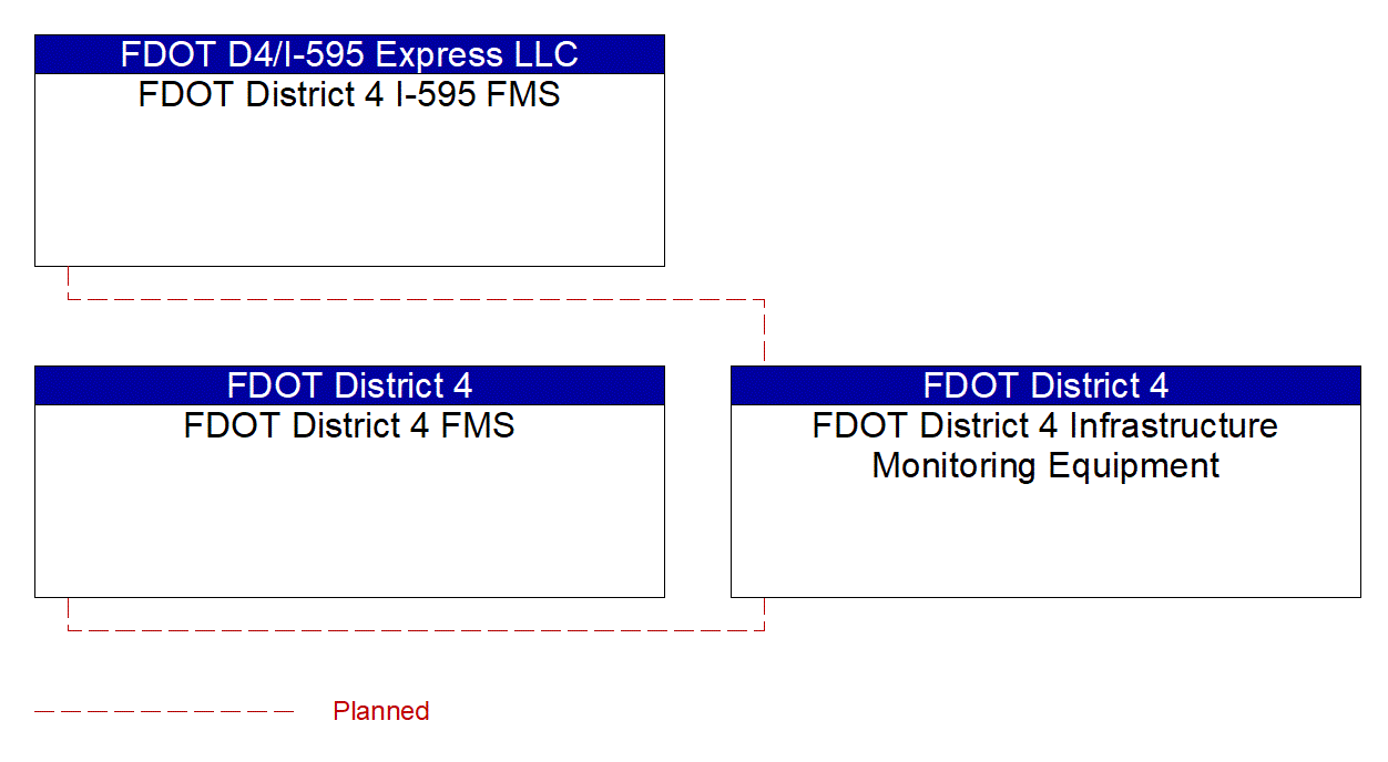 FDOT District 4 Infrastructure Monitoring Equipment interconnect diagram