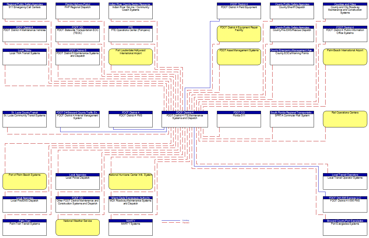 FDOT District 4 ITS Maintenance Systems and Dispatch interconnect diagram