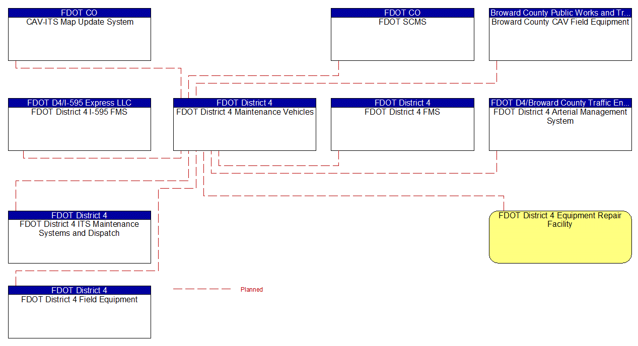 FDOT District 4 Maintenance Vehicles interconnect diagram