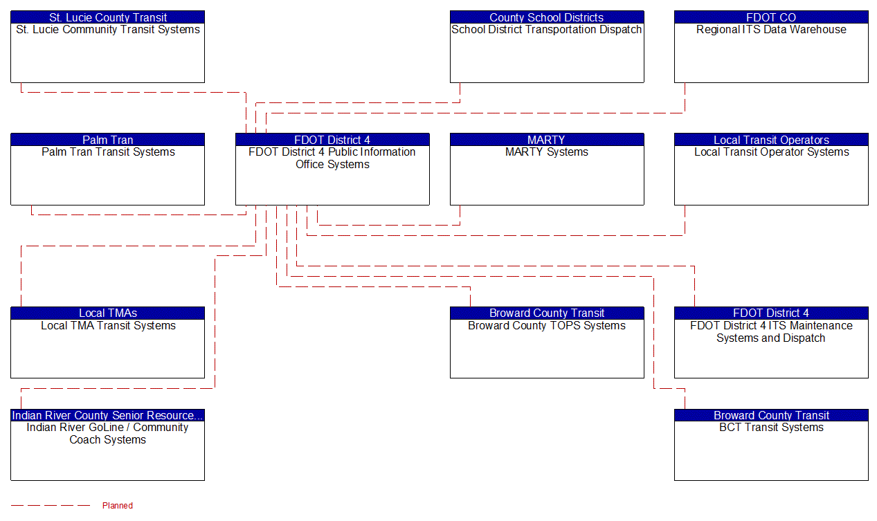 FDOT District 4 Public Information Office Systems interconnect diagram