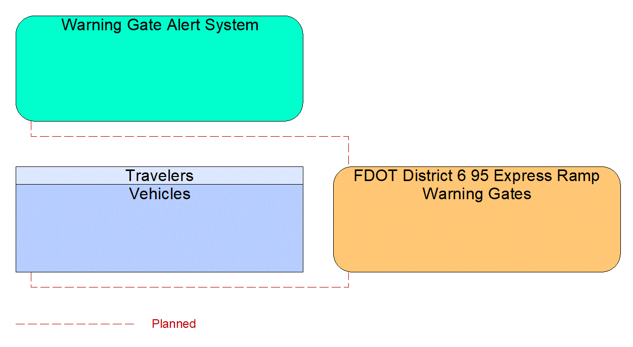 FDOT District 6 95 Express Ramp Warning Gates interconnect diagram