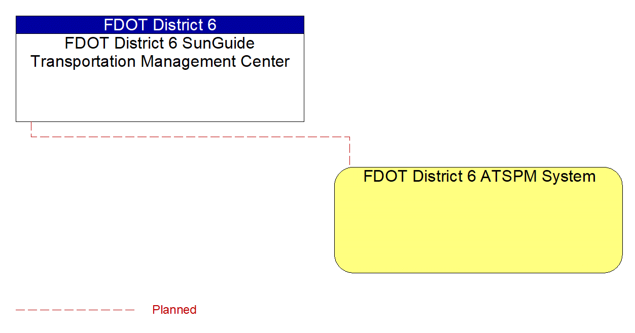 FDOT District 6 ATSPM System interconnect diagram