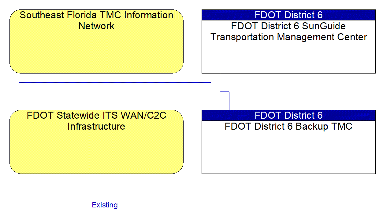 FDOT District 6 Backup TMC interconnect diagram