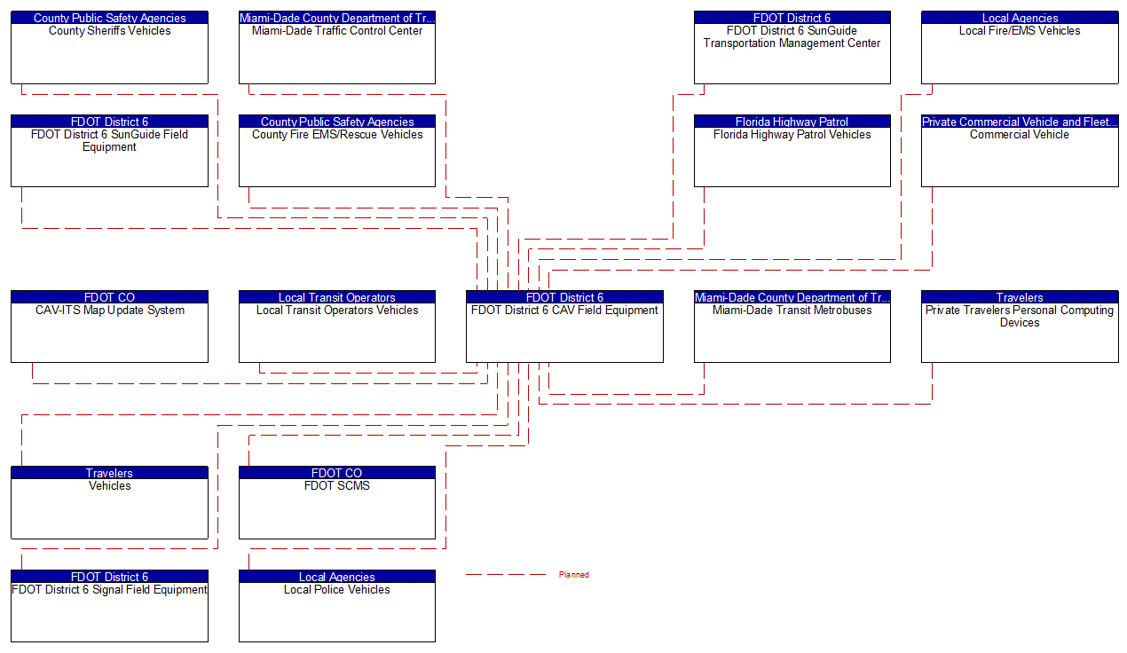 FDOT District 6 CAV Field Equipment interconnect diagram