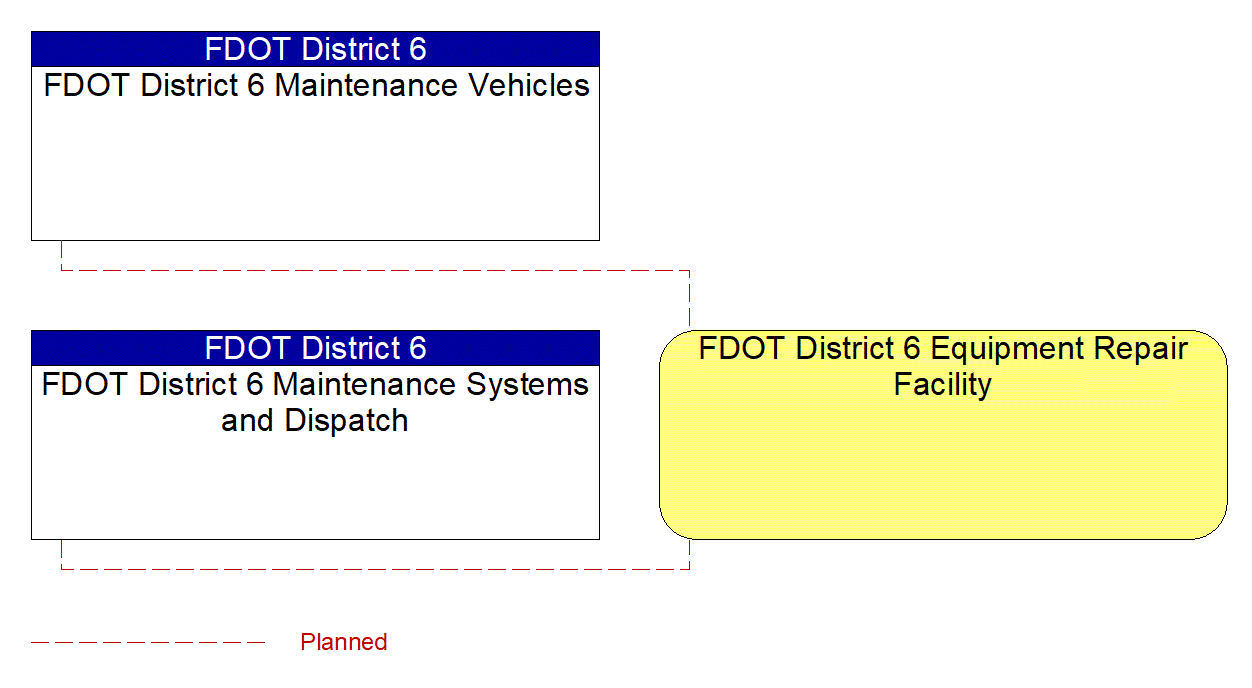 FDOT District 6 Equipment Repair Facility interconnect diagram
