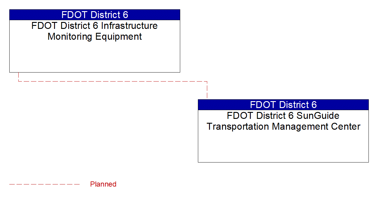 FDOT District 6 Infrastructure Monitoring Equipment interconnect diagram