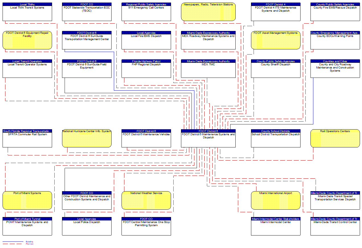 FDOT District 6 Maintenance Systems and Dispatch interconnect diagram