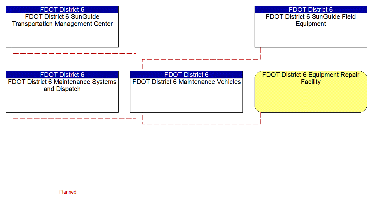 FDOT District 6 Maintenance Vehicles interconnect diagram