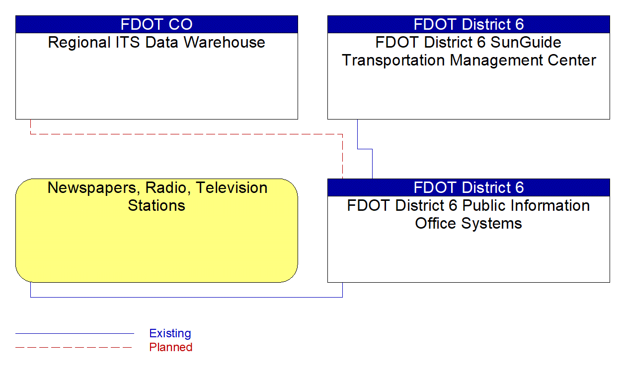 FDOT District 6 Public Information Office Systems interconnect diagram