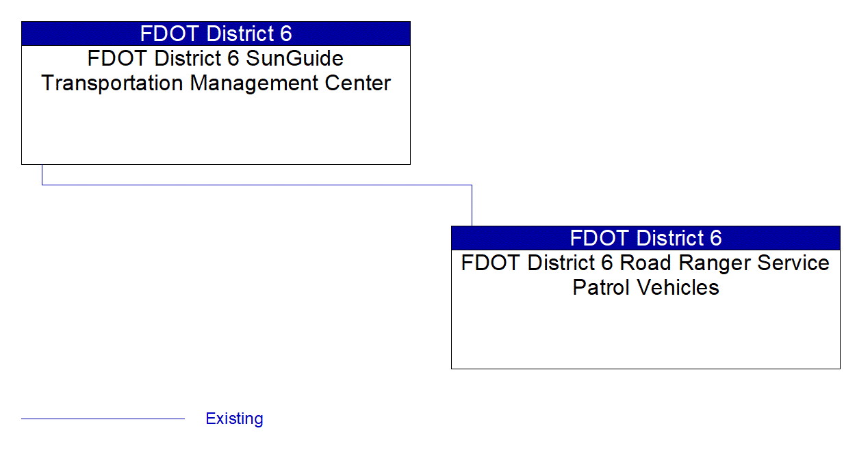 FDOT District 6 Road Ranger Service Patrol Vehicles interconnect diagram