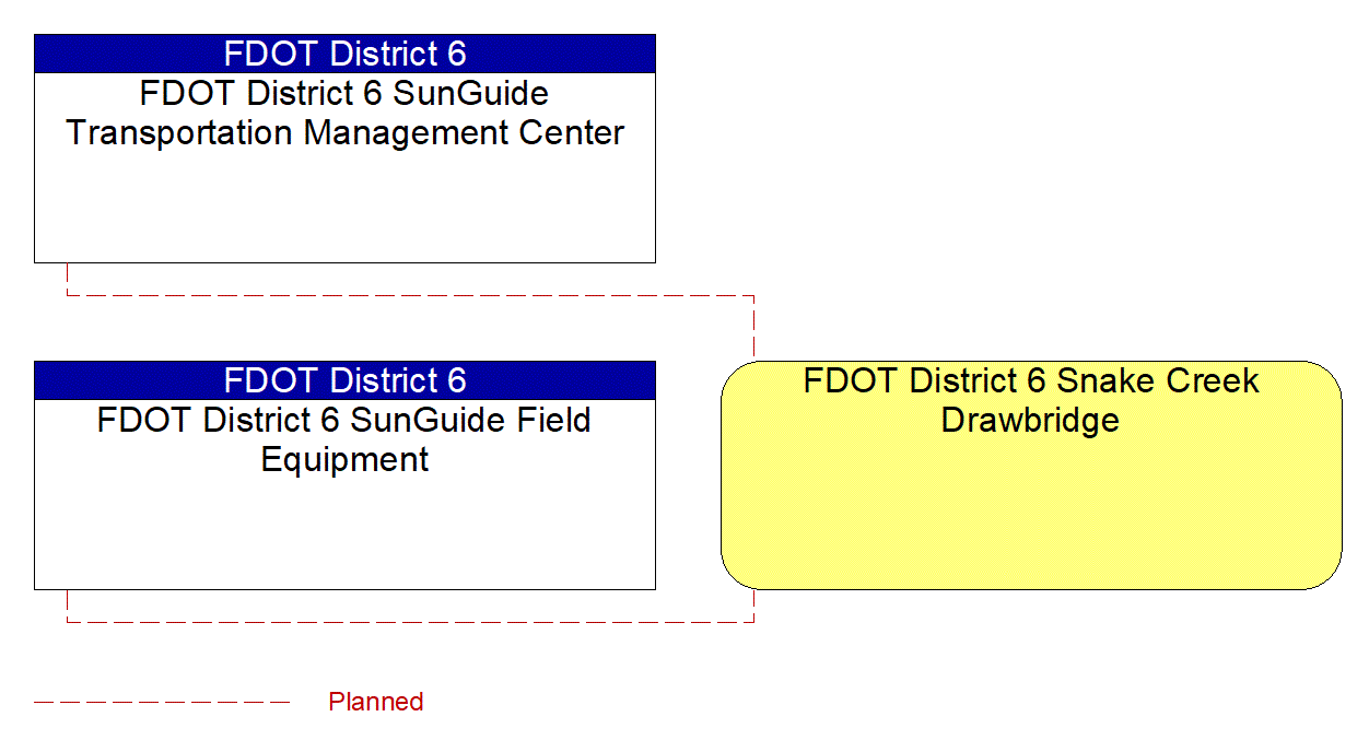 FDOT District 6 Snake Creek Drawbridge interconnect diagram