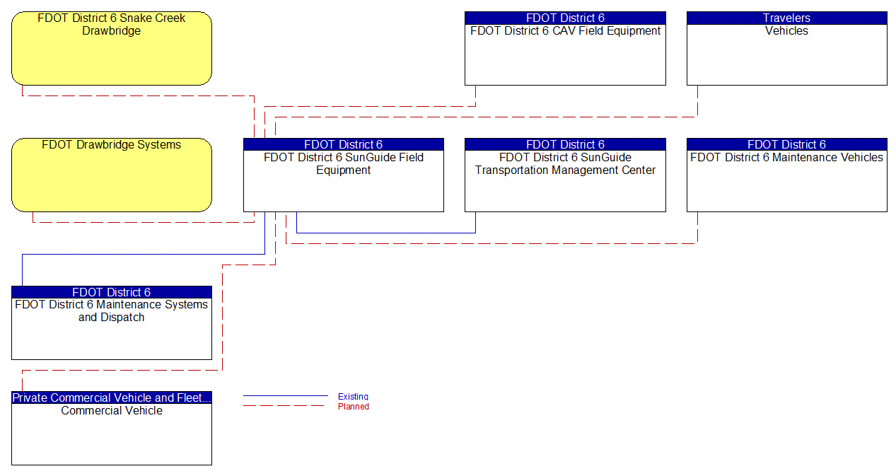 FDOT District 6 SunGuide Field Equipment interconnect diagram