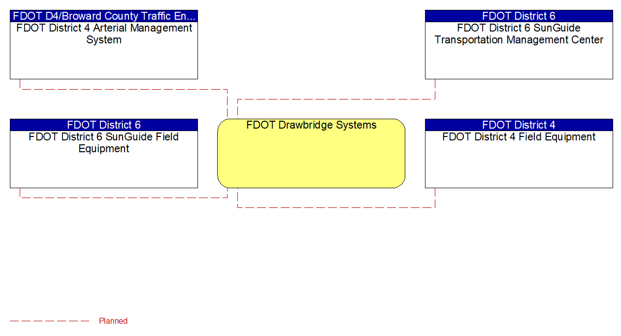FDOT Drawbridge Systems interconnect diagram