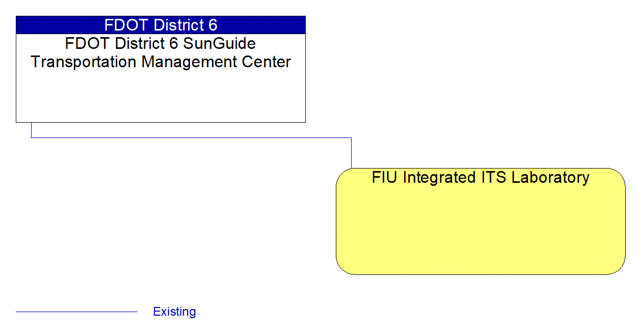 FIU Integrated ITS Laboratory interconnect diagram