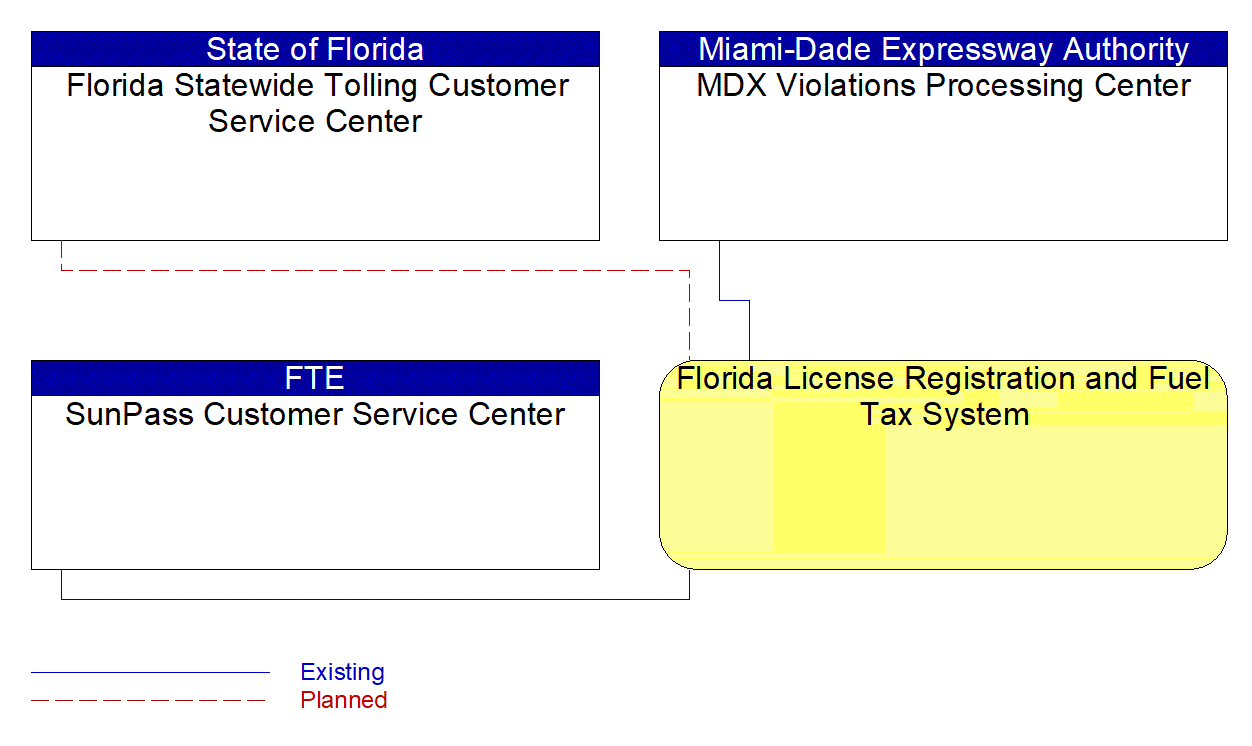 Florida License Registration and Fuel Tax System interconnect diagram