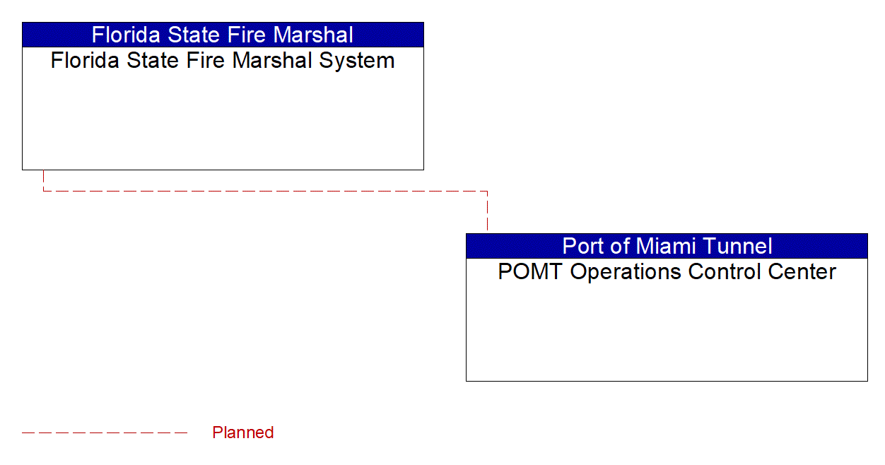 Florida State Fire Marshal System interconnect diagram