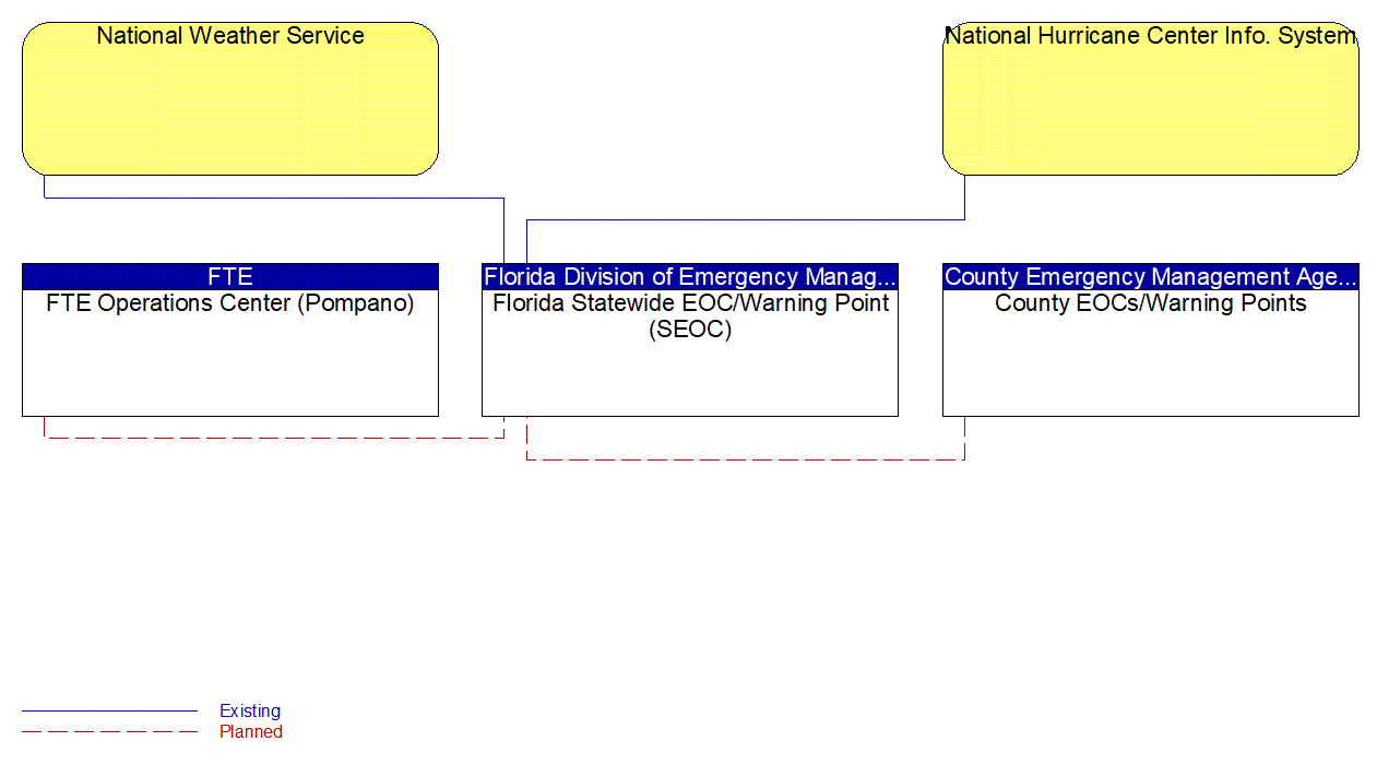 Florida Statewide EOC/Warning Point (SEOC) interconnect diagram