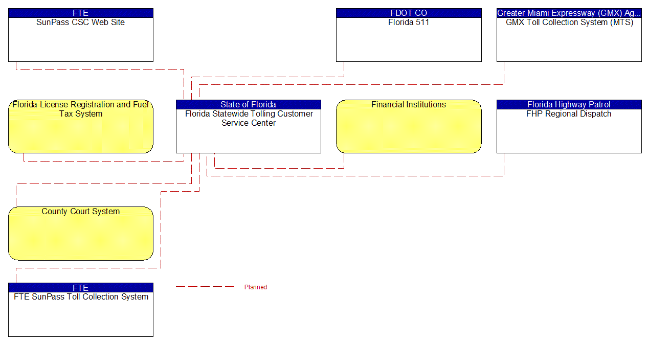 Florida Statewide Tolling Customer Service Center interconnect diagram