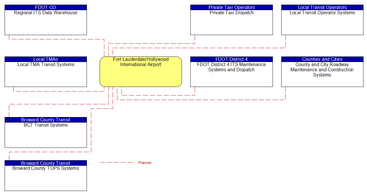 Fort Lauderdale/Hollywood International Airport interconnect diagram