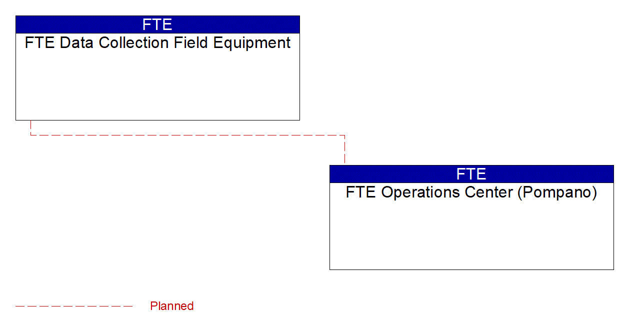 FTE Data Collection Field Equipment interconnect diagram
