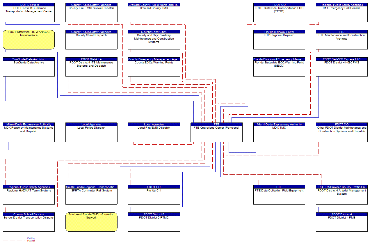 FTE Operations Center (Pompano) interconnect diagram
