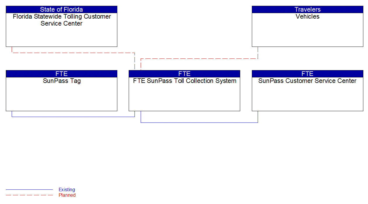 FTE SunPass Toll Collection System interconnect diagram