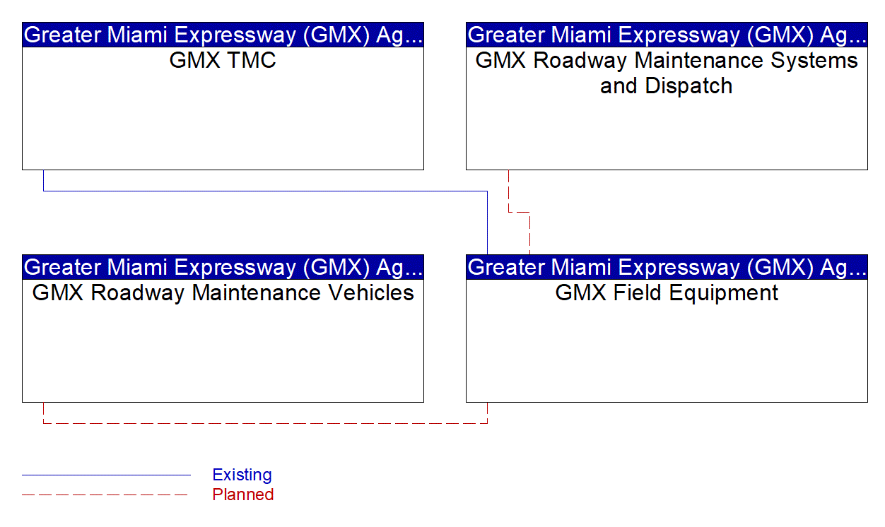 GMX Field Equipment interconnect diagram