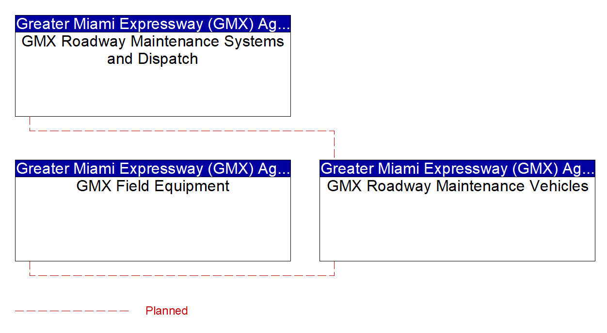 GMX Roadway Maintenance Vehicles interconnect diagram