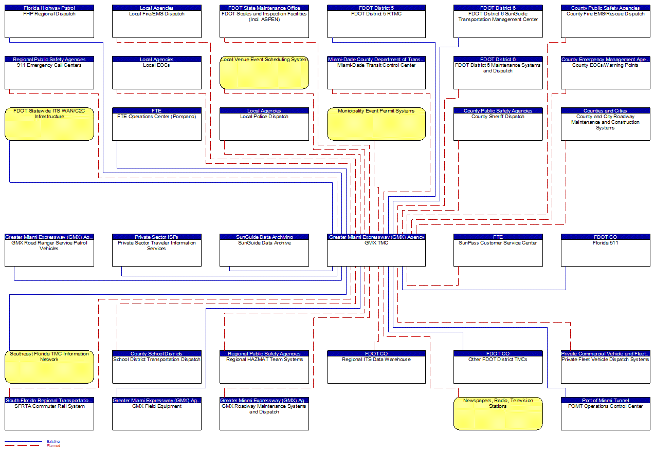 GMX TMC interconnect diagram