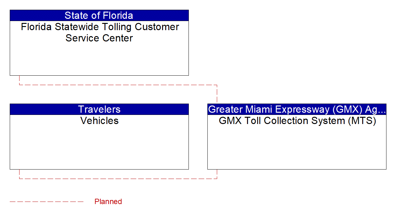 GMX Toll Collection System (MTS) interconnect diagram