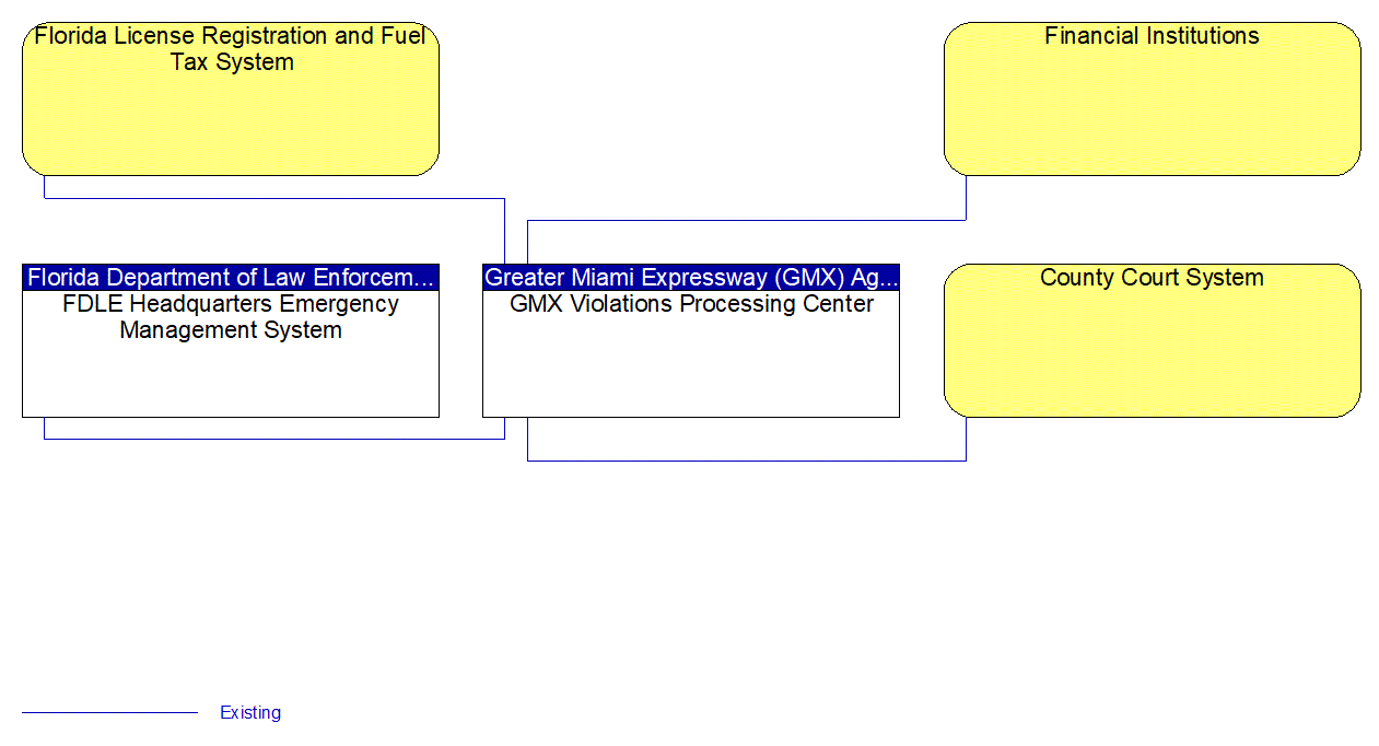 GMX Violations Processing Center interconnect diagram