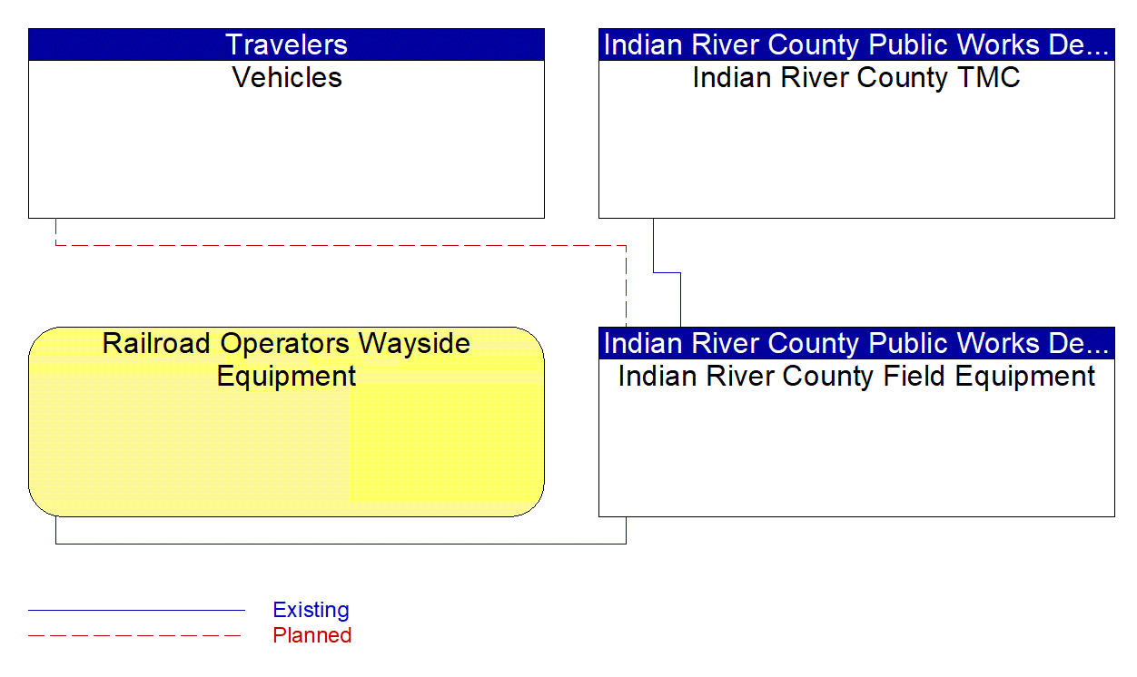 Indian River County Field Equipment interconnect diagram