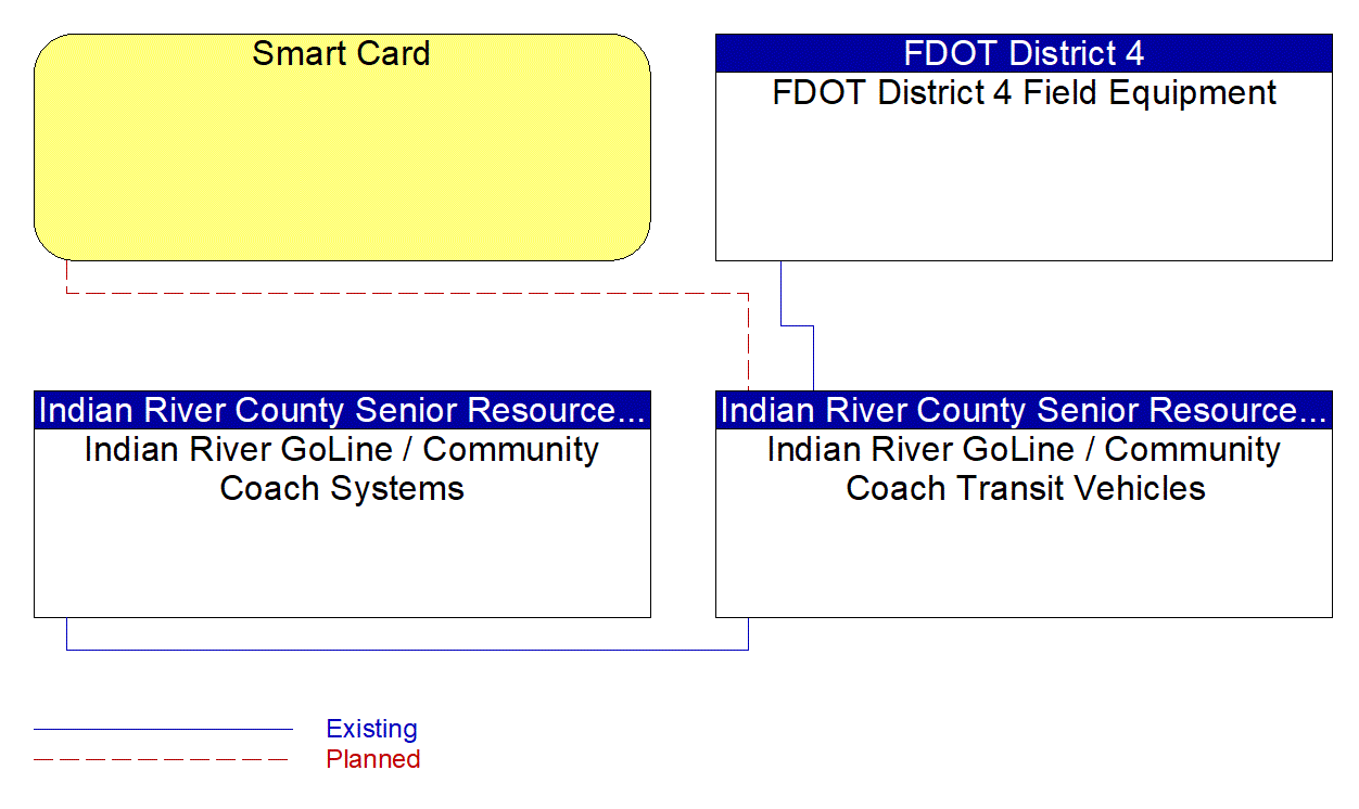 Indian River GoLine / Community Coach Transit Vehicles interconnect diagram