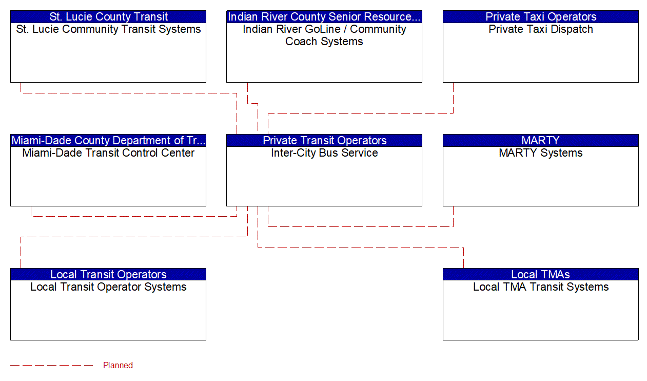 Inter-City Bus Service interconnect diagram