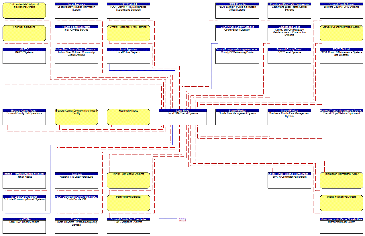 Local TMA Transit Systems interconnect diagram